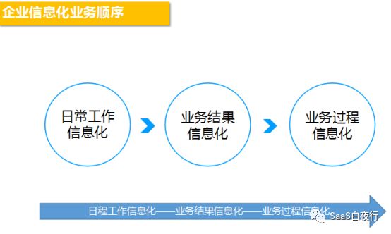 SaaS创业路线图（二十）- 售前及实施的实战举例（下）