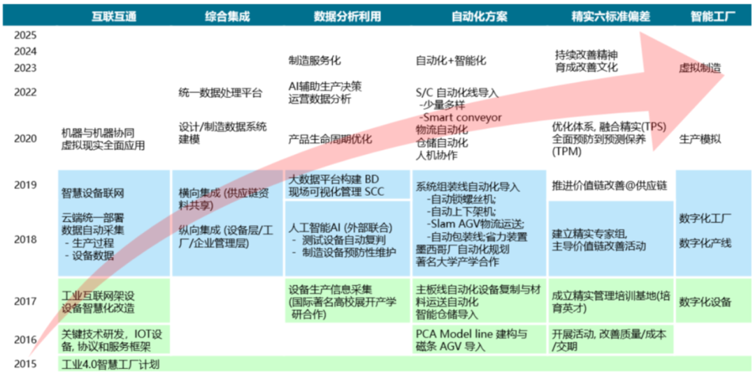 英业达：从世界级工厂到世界级智能工厂