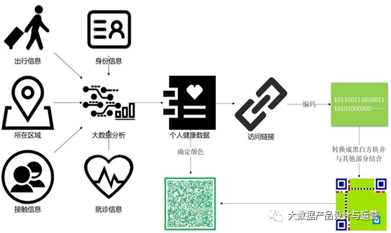 健康码：从数据产品的角度进行全面解读