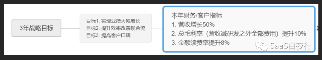 SaaS创业路线图（92）从公司战略到部门目标