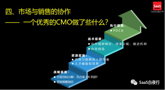 SaaS创业路线图（62）线索客户流转及SDR管理